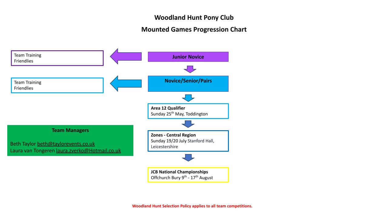 Mounted Games Progression Chart 2025